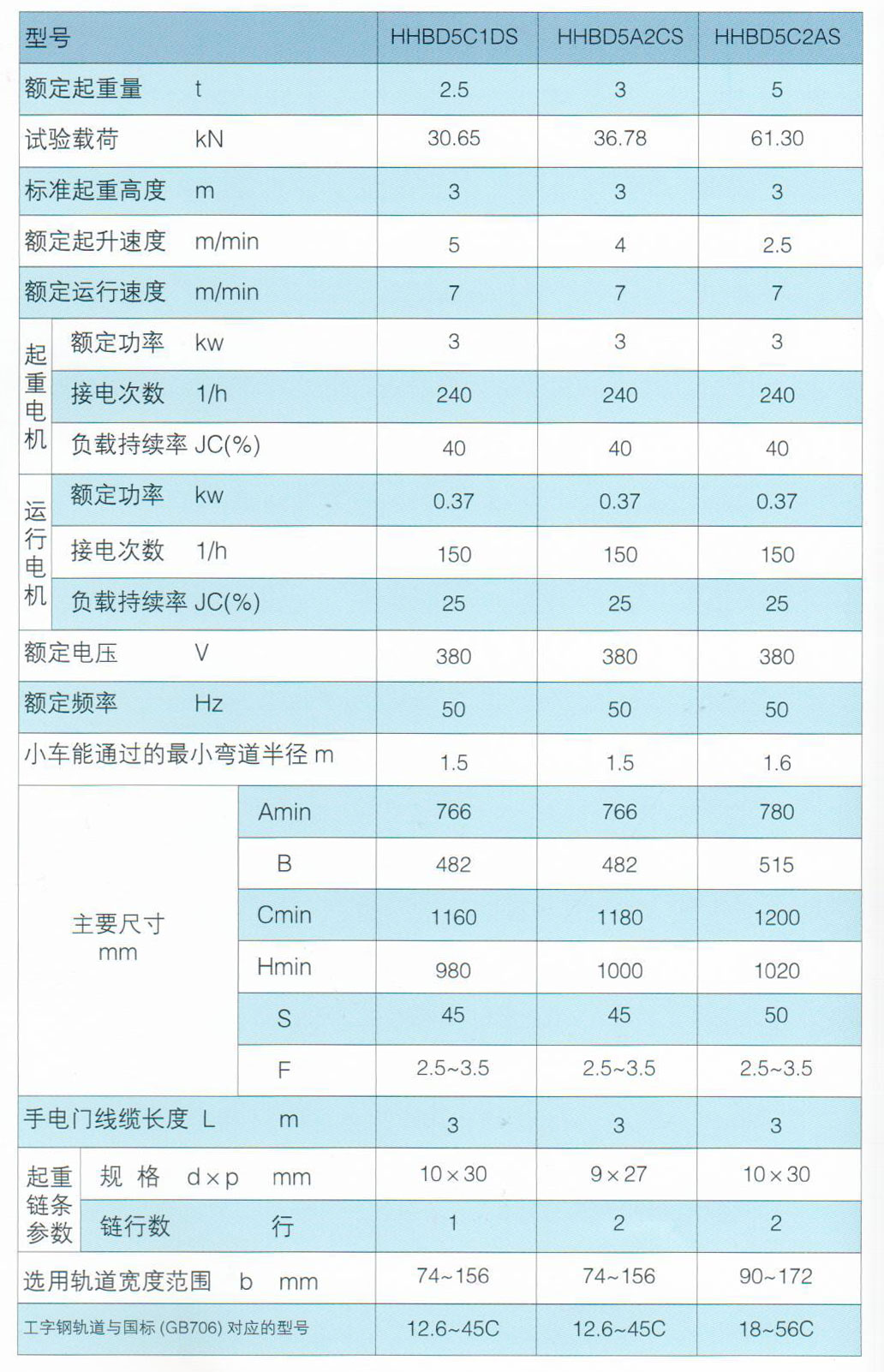 電動小車式環(huán)鏈電動葫蘆參數(shù)表